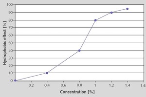  Fig. 8 Influence of calcium stearate concentration on the ­hydrophobic ­effect of concrete. 