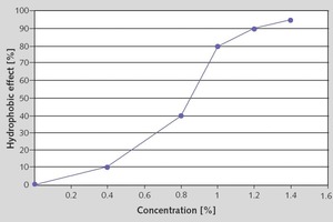  Fig. 8 Influence of calcium stearate concentration on the ­hydrophobic ­effect of concrete. 