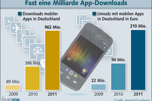  Der App-Markt boomt: allein in Deutschland wurden 2011 fast eine Milliarde Apps auf Smartphones geladen  