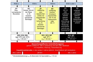  → 1 Planned construction alternative for the new DBV code 