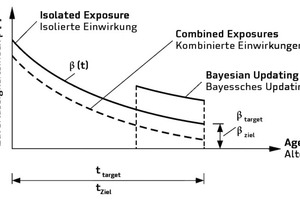  → 1 Principle of a service life forecast for isolated and combined exposures 