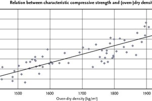  Fig. 4 Relation between characteristic compressive strength and dry density.  