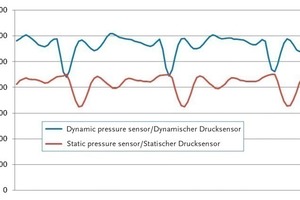  Abb. 6 Gemittelte Druck­messung für eine Umdrehung mit 3 Paddeldurchläufen im Kolloidalmischer bei 100 Upm für 30 Liter Wasser. 