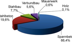  Anteil der Brückenflächen von BAB nach Bauweisen (Kaschner, 2009: BASt Heft B68) 