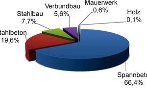  → 1 Breakdown of bridge areas on German federal highways according to construction method (Kaschner, 2009: BASt Heft B68) 