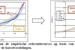  Fig. 1 Defintion of empirical reference curves based on the results with theoretical curves for granule distribution. 