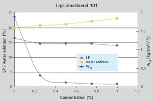  Fig. 6 Dosage of zinc stearate in standard renders (see Table 2). 