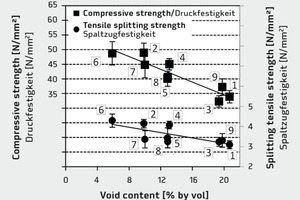  5Compressive strength and splitting tensile strength, depending on the void content in seven-day-old paving blocks 