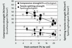  Druckfestigkeit und Spaltzugfestigkeit in Abhängigkeit des Hohlraumgehalts der Pflastersteine im Alter von sieben Tagen 
