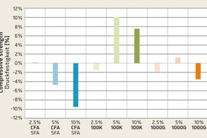  Substitution von CEM I 42,5 R durch SFA und Kieselgur bis 10 % 