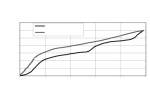  Fig. 3 Swelling and shrinkage of a cement paste sample depending on relative humidity. Note the hysteresis (as in the case of the sorption isotherm shown in Fig. 1). 