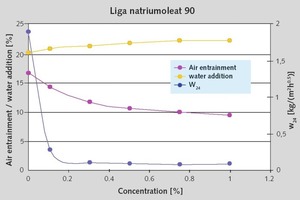  Abb. 7 Natriumoleat und modifiziertes Zinkstearat bei Standardputz (siehe Tabelle 2). 