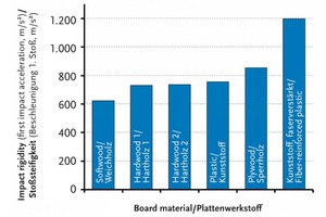  Fig. 10 Impact rigidities SK of tested production boards.  