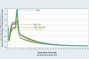  3Rate of heat evolution at 45 °C 