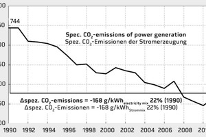  3Specific CO2 emissions of power generation [7] 