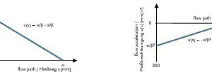  Fig. 11 Diagram of flow velocity v(s), or flow acceleration a(s), as a function of the flow path in the slump test from a radius of 200 mm. 