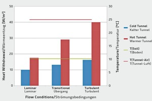  12Estimated extraction rate from “hot” and “cold” tunnels at a flow temperature of 5 °C 