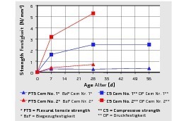  5Tested compressive and flexural tensile strengths of the modified aerogel concrete 