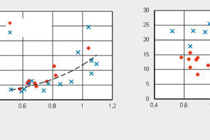  → 2 Mechanical properties of the laboratory concretes made of lightweight aggregates  