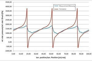  Fig. 9 Comparison between measured and calculated pressure curves over the circumference of the mixing chamber. A limestone dust suspension with a w/s ratio of 0.7 was used as the test material; the mixer was operated at a speed of 200 rpm. The peak pressure values calculated by the simulation could not be resolved by the measurements due to the delayed response of the sused sensors. 