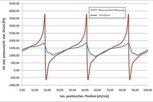  Abb. 9 Vergleich zwischen gemessenem und berechnetem Druckverlauf über dem Umfang der Mischkammer. Das Material ist eine Kalksteinmehl-Suspension mit einem W/F-Wert von 0,7; die Drehzahl des Mischers beträgt 200 Upm. Die in der Simulation berechneten Druckspitzen können im Rahmen der Messung nicht aufgelöst werden. 