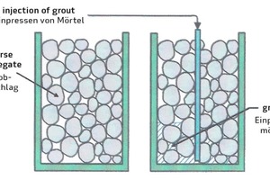  Grundverfahren für Zwei-Phasen-Beton 