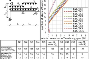  → Figure 1 Relevant and additional combinations of actions in the ultimate limit state for verification at the head/base of a representative edge column 