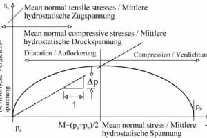  Fig. 6 Yield surface according to Schofield and Worth.  