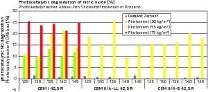  Photocatalytic nitrogen oxide degradation in the photoreactor, percentage decrease of the initial concentration. Grey: reference (without Photo­ment); green: with 30 kg/m³ of Photo­ment; yellow: with 55 kg/m³ of Photo­ment; red: with 75 kg/m³ of Photoment 