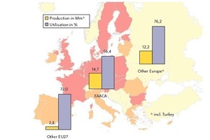  Abb. 4 Porenbetonproduktion und Auslastung in Europa (2008).[EAACA, OneStone] 