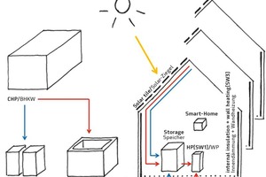  Zukunftsorientiertes Energiekonzept für Gebäude und Quartier  