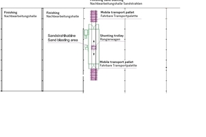  Layout regarding the transport system for concrete precast elements in the sand blasting cabin 