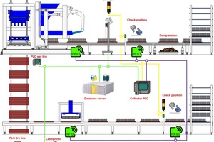  6Possible positions of the reader system and survey of the networking on the wet and dry side of a concrete block plant 