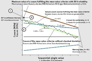  6Location of a hypothetical cusum curve that exactly meets the mean value criterion within the warning and control lines according to Annex H 