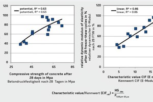  Relative dynamic E modulus concrete (c = 320 kg/m3, w/c = 0,50) obtained with different cements by the CIF method. On the left: ­dependence on the compressive concrete strength. On the right: dependence on a parameter that includes the degree of hydration of the paste after 28 d and a porosity term of the standard mortar (characteristic value CIF, E module) 