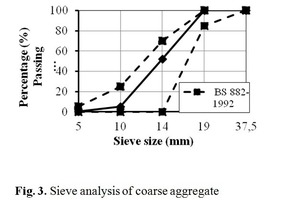 3Sieve analysis of coarse aggregate 
