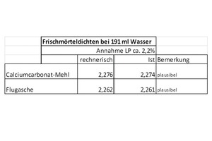  Frischmörteldichten bei 191 ml Wasser 