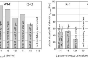  Fig. 7 Results of the rheological test performed in the BTRHEOM while varying the paste volume (addition: LSD). Parameters: sfB…slump flow without J-ring; ΔsfB…difference of slump flow with and without J-ring; tVB…V-funnel flow time; dLeim…paste layer thickness (spherical). 