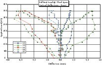  Fig. 5 Applied load vs. deflection for Test 6: full test load at third span. 