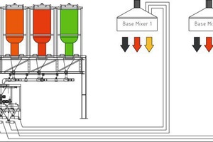  System sketch of the Com 70-6 with 6 colors into 3 mixers with three concrete buffer hoppers each 