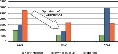  Fig. 9 Environmental profiles of the concretes under investigation. MI-5 before and MI-6 after the optimization.Abb. 9 Umweltprofile der untersuchten Betone. MI-5 vor, MI-6 nach der Optimierung. 