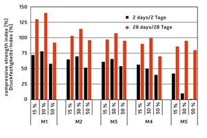  Aktivitäts-Index der Normprismen mit Zementersatz durch 15, 30 oder 50 M.-% MetaTon (M1‑M5), M6 nicht dargestellt wegen zu geringer Puzzolanität  