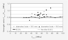 Compressive strength classes and performance classes of ultra-high