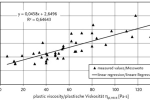  Fig. 12 Diagram showing the slump flow coefficient b resulting from the analysis of the flow curves during the slump test without J-ring in relation to the plastic viscosity hpl,HB-B derived from the flow curves recorded in the BTRHEOM rheometer test. All 41 pairs of values are shown that were verified as part of the tests. 