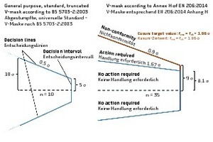  4Standard V-mask and V-mask according to EN 206:2014  