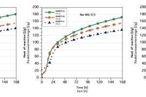  Vergleich der Wärmeentwicklung der alkalisch aktivierten Binder mit den Hüttensanden A-C exemplarisch für drei Aktivatoren 