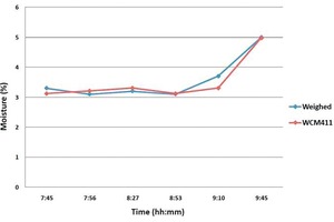  Example of sudden variation in aggregate moisture  