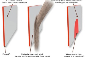  Function and construction of the slide plates of Pucest  