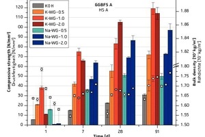  Development of compressive strength and density of the alkali-activated GGBFS A, comparison of different activators  