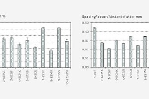  6Air content in hardened SHCC (left) and spacing factor (right) of a reference sample, a sample with a conventional air entraining admixture, and samples with varying superhydrophobic admixtures 